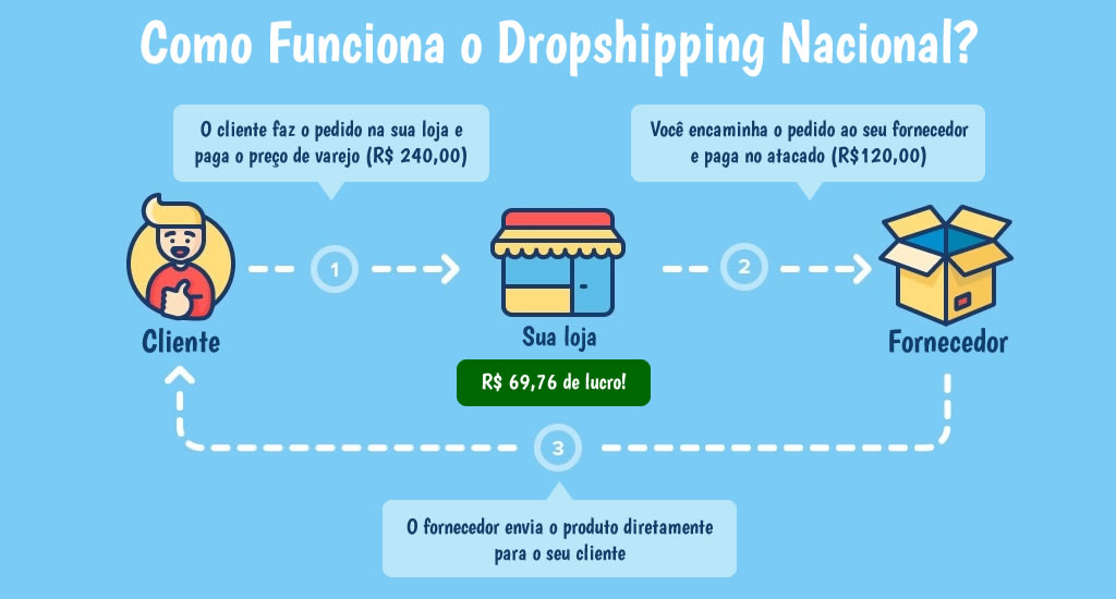 Como Funciona o Dropshipping Nacional?